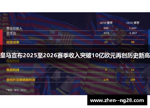 皇马宣布2025至2026赛季收入突破10亿欧元再创历史新高 皇马宣布2025至2026赛季收入突破10亿欧元再创历史新高